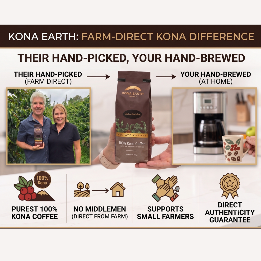 graphic illustrating the farm-direct advantage of Kona Earth coffee