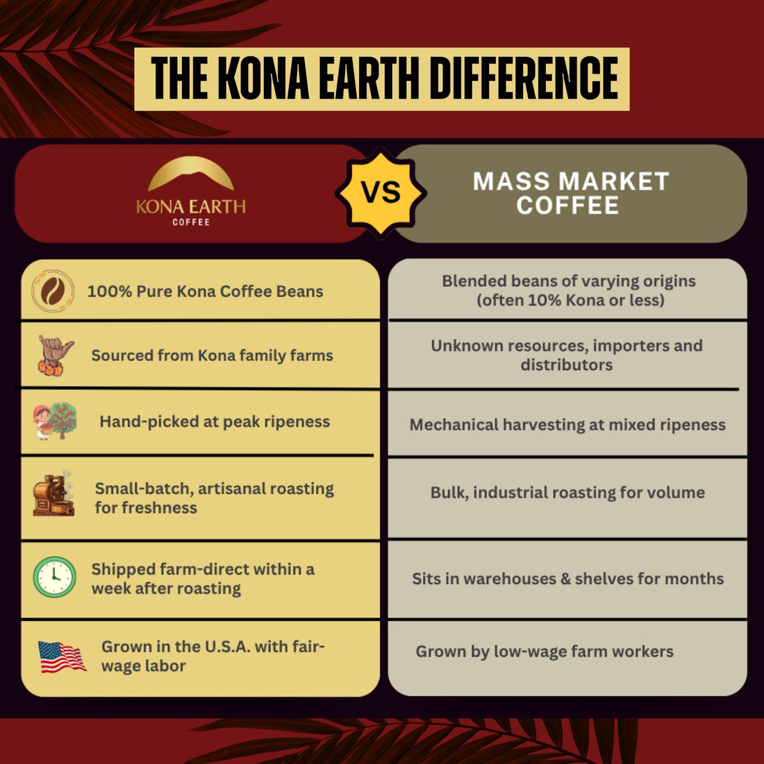 chart comparing Kona Earth to other coffees